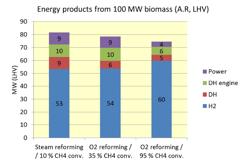 DFB Steam Gasification to H 2 Estimated performance of target