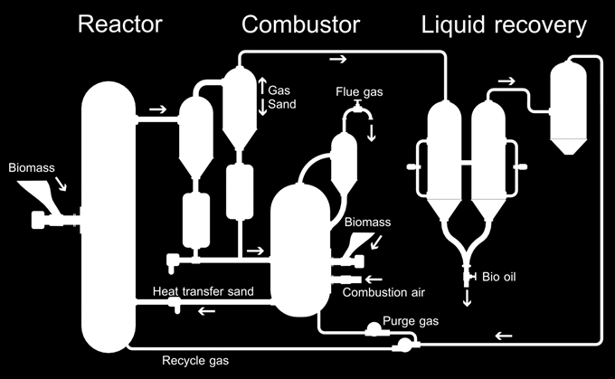 thermal and catalytic fast pyrolysis