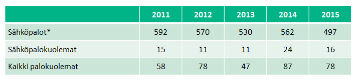 Sähköpalot ja palokuolemat *Vain rakennuspalot (ei rakennuspalovaaroja), tilastointi muuttui 2009 alussa.