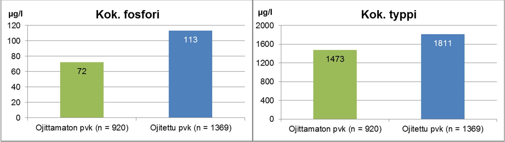 Taulukko 9-2 Kuntoonpanossa olevien ojittamattomien pintavalutuskentällisten kohteiden keskimääräiset vedenlaadut 2011 2015. n = näytteiden lukumäärä.