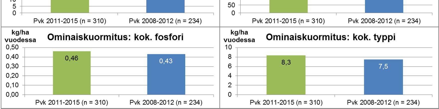 12 TULOSTEN EROT EDELLISEEN SELVITYKSEEN NÄHDEN Kuvissa 12-1 12-4 on verrattu tämän ominaiskuormitusselvityksen vedenlaatu- ja ominaiskuormitustuloksia edellisen selvityksen (Pöyry Finland Oy 2014)