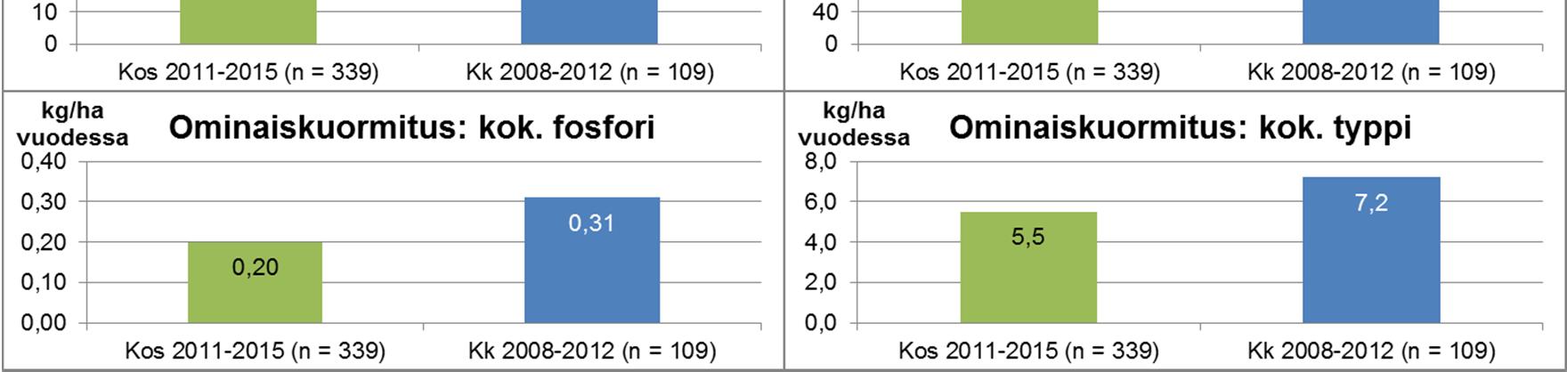 Kuva 12-3 Tuotannossa olevien kasvillisuuskenttäkohteiden koko Suomen keskimääräiset vedenlaadut ja ominaiskuormitukset vuositasolla 2011 2015.