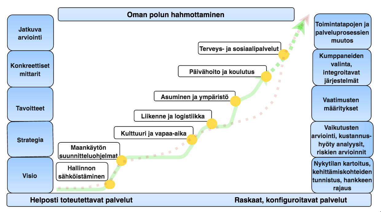 Oma kehityspolku -Eri kunnissa on valittava eri kehittämisen kohteet -Omat resurssit ja yhteistyökumppaneiden puute/saatavuus vaikuttaa kehityspolkuun -Helposti ja