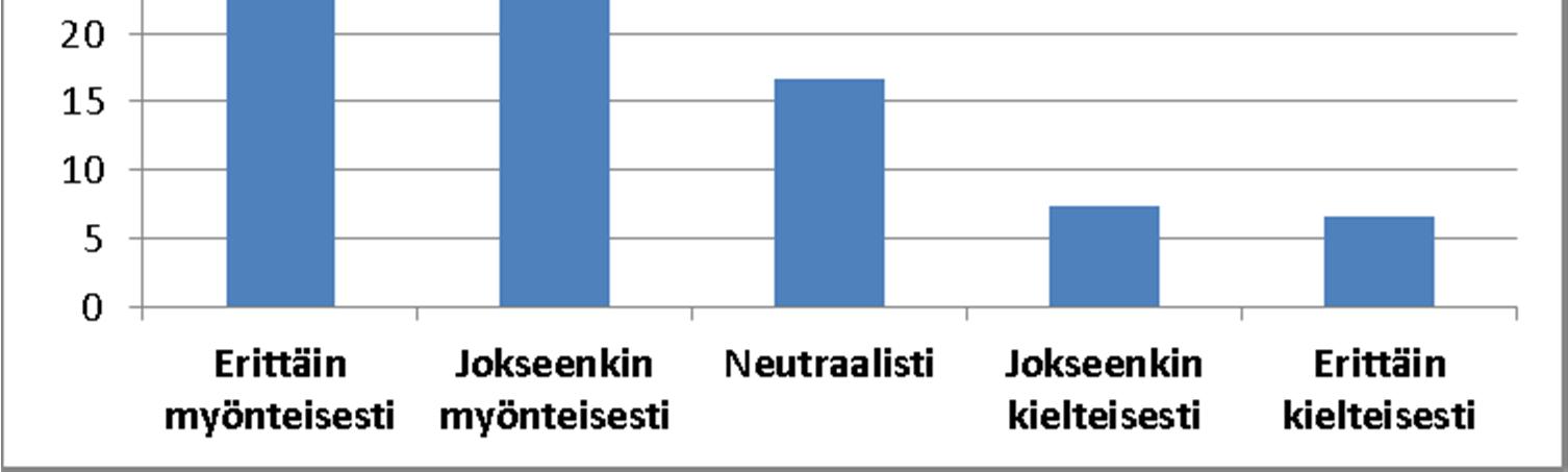 semmin, vain yhden vastaajan mielestä hankkeessa on enemmän kielteisiä puolia kuin myönteisiä.