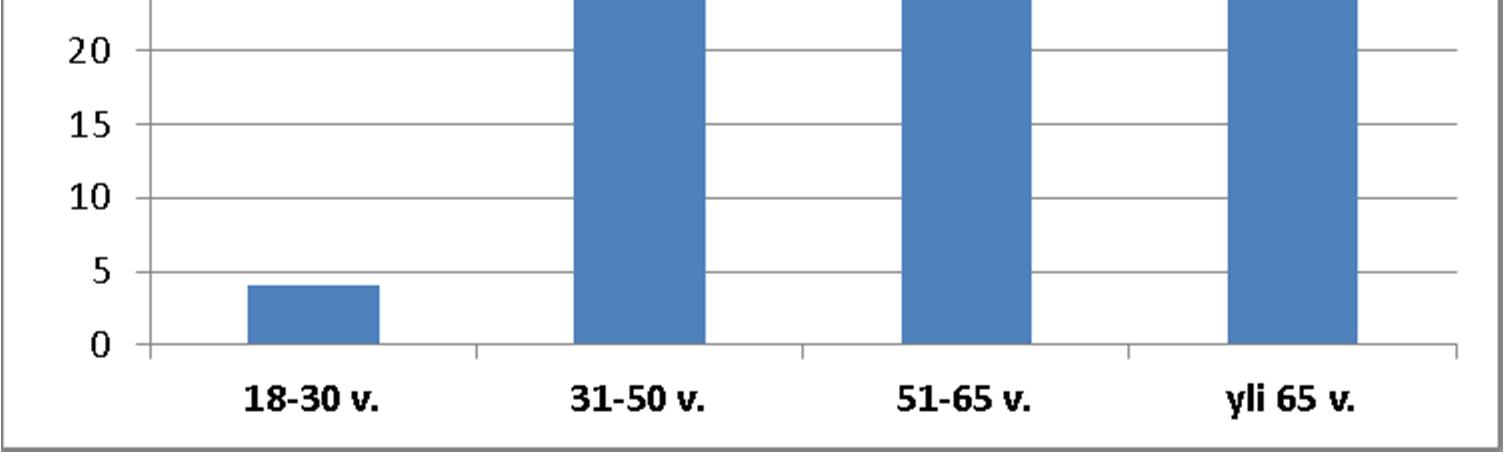 3. KYSELYN TULOKSET 3.1 Vastaajan taustatiedot Kyselyyn vastanneista suurin osa, noin 75 %, oli miehiä (Kuva 2). Noin 70 % vastaajista oli yli 51-vuotiaita.