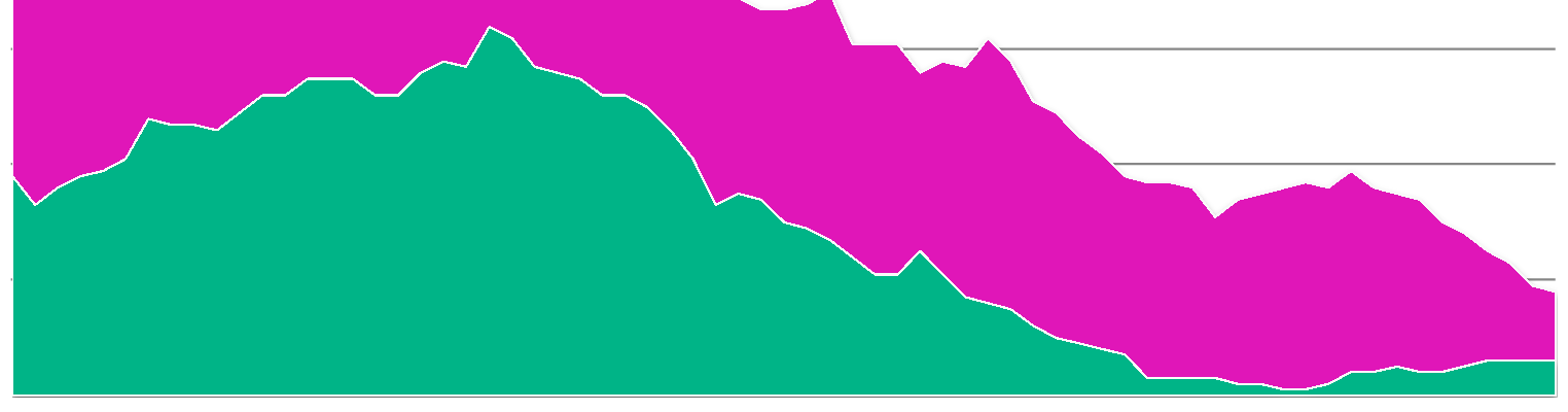 Kuolemaan johtaneet sähkötapaturmat Kymmenen vuoden keskiarvo 1945-2013 16 14 12 10 8