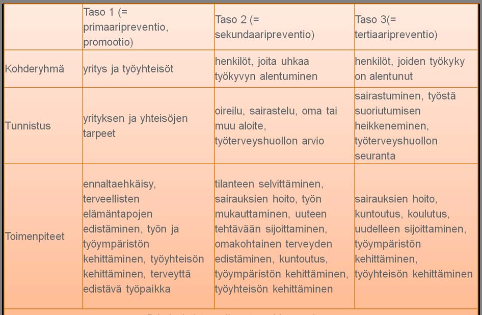 Työkykyä ylläpitävän toiminnan tasomalli Stm:n