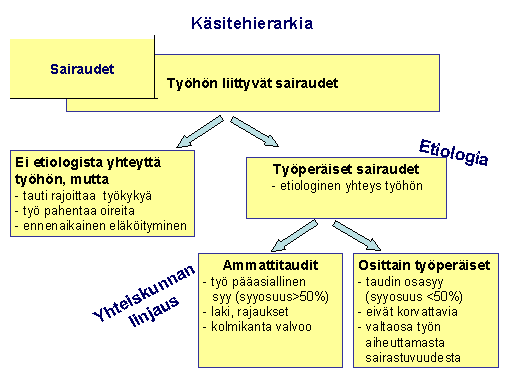 Työhön liittyvät sairaudet Työterveyshuollon hyvä