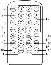 Rear view 1. Speaker Connectors 2. FM aerial terminal 3. Main Lead 2 2. JÄRJESTELMÄN KYTKENTÄKAAVIO 3. KAUKOSÄÄDIN 1. STANDBY PAINIKE 2. VOLUME + PAINIKE 3. VOLUME - PAINIKE 4. MUTE PAINIKE 5.