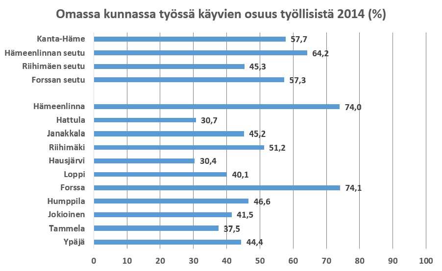 22 / 127 Pendelöinnillä on yhä suurempi rooli väestön arjessa.