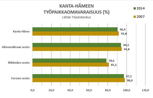 23 / 127 Kanta-Hämeen työpaikkaomavaraisuus: VATT:n ennusteen mukaan Kanta-Hämeessä toimialojen työllisten määrän kasvu tulee vuodesta 2015 vuoteen 2030 olemaan merkittävintä sosiaali- ja