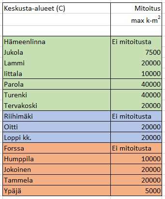 42 / 127 Mikäli MRL:n muutosesitystä 2016 ei huomioida vaan sovelletaan 2016 voimassa olevaa lainsäädäntöä, määritellään keskusta-alueiden (C) vähittäiskaupan suuryksiköiden enimmäismitoitus