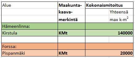 46 / 127 KMt TYÖPAIKKA- JA KAUPALLISTEN PALVELUJEN ALUE, JOLLE SAA SIJOITTAA TILAA VAATIVAN KAUPAN SUURYKSIKÖITÄ Merkinnällä osoitetaan keskusta-alueiden ulkopuoliset työpaikka-alueet, jotka