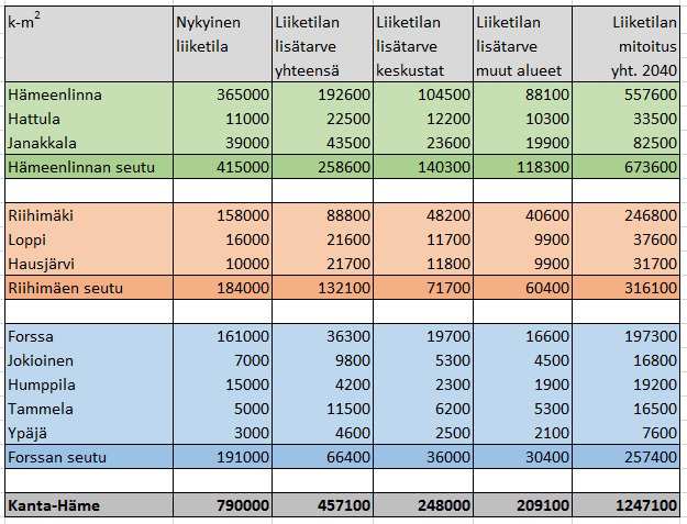 52 / 127 alueiden ulkopuolelle ei suurilla markkina-alueilla vaikuta merkittävästi keskustakauppaan.