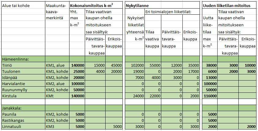 54 / 127 Aluevaraukset on sijoitettu kaupan saavutettavuus ja laatu huomioiden maakuntakaavaan ja mitoitettu. Niille saa sijoittaa merkitykseltään seudullisia tilaa vaativan kaupan suuryksiköitä.
