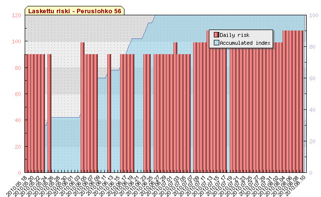 Havainnot Peruslohko 56:n näytteistä kerta päivä kasvuaste tutkitut lehdet lukumäärä 1 14.6. 13 96 2 22.
