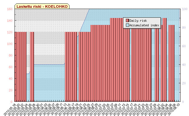 Kasvitautien ensiintyminen, Koelohko 2010 Prosenttiosuudet tutkituista lehdistä 100 90 80 70 60 50 40 30 20 10 0 1 2 3 4 5 verkkolaikku rengaslaikku verkkolaikku F+ Havaintokerta Kuvio 6.