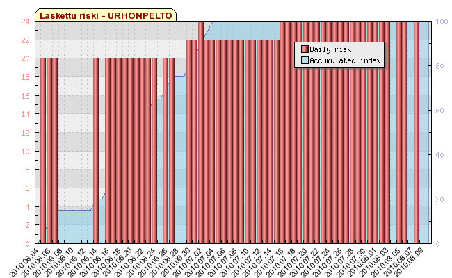 Havainnot Urhonpellon ohra näytteistä kerta päivä kasvuaste tutkitut lehdet lukumäärä 1 30.6. 30 135 2 12.7. 61 90 3 20.7. 68 90 4 2.8. 86 49 Kuvio 9.