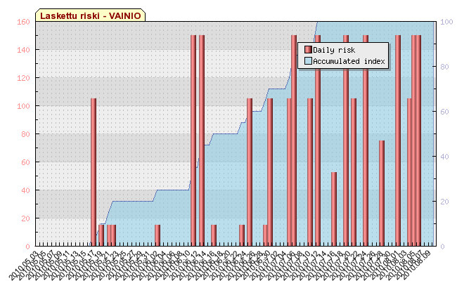 Kuvio 24. Vainion WebWisun riskikuva vehnän pistelaikusta 7.2.10 Töyrämurto /Isokyrö Töyrämurto sijaitsi Isokyrön kunnassa Pohjanmaalla. Lohkolle oli kylvetty 12.