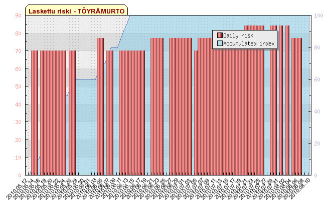 Kasvitautien esiintyminen, Töyrämurto 2010 Prosenttiosuudet tutkituista lehdistä 100 90 80 70 60 50 40 30 20 10 0 1 2 3 4 verkkolaikku rengaslaikku ohrantyvilehtil F+ Havaintokerta Kuvio 25.