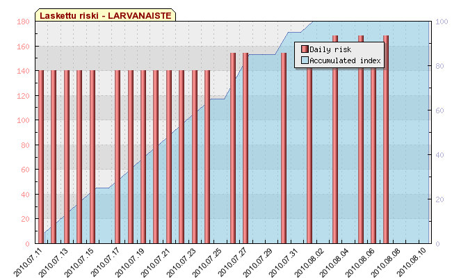 Kasvitautien esiintyminen, Larvanaiste 2010 Prosenttiosuudet tutkituista lehdistä 100 90 80 70 60 50 40 30 20 10 0 1 2 3 4 Havaintokerta verkkolaikku rengaslaikku ohrantyvilehtil härmä verkkolaikku