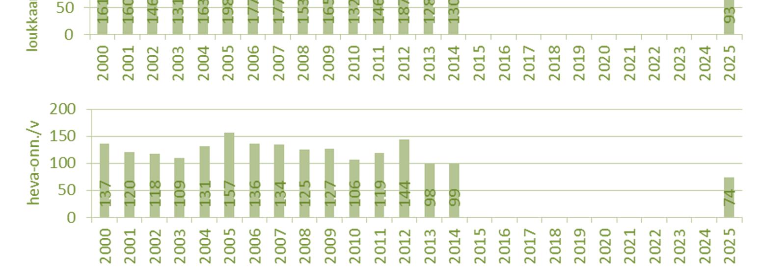 MÄÄRÄLLISET TAVOITTEET VUOTEEN 2025 Keskiarvo 2010-2014 Enimmäismäärä vuonna