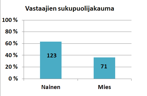 Aktiivisimmin vastasivat 25 64 -vuotiaat.