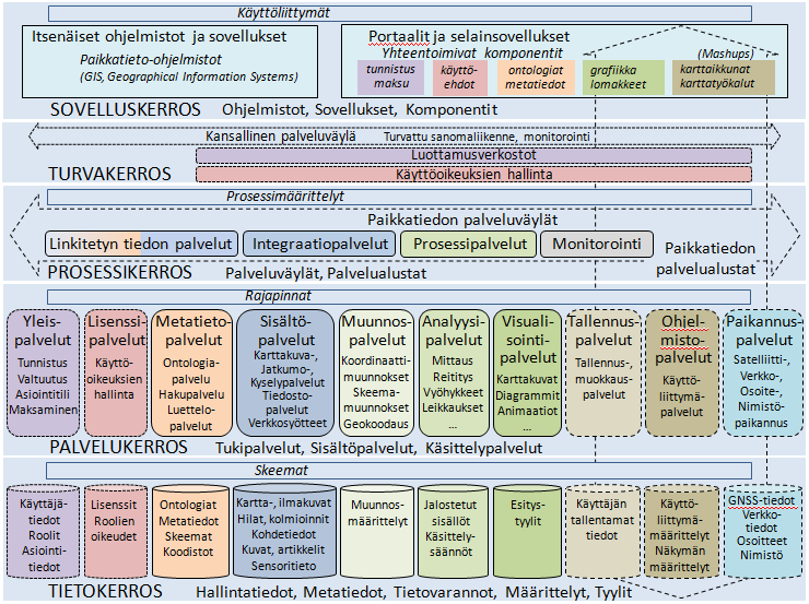 LuoKamusverkosto LuoKamusverkosto 2 LuoKamusverkosto 1 Tunnistetut käyttäjät rooleissaan Kotiorganisaatiot IdP Org1 Org1 IdP IdP Org2 Org2 IdP IdP Org3 Org IdP SP SP SP IdP, Identity Provider SP,