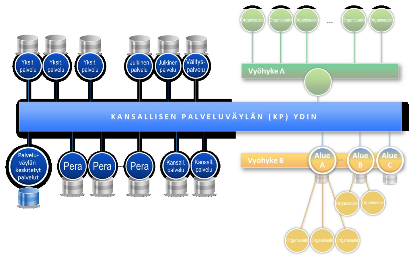 Kansallisen palveluväylän viitearkkitehtuuri (14.10.2013) hkps://www.avoindata.