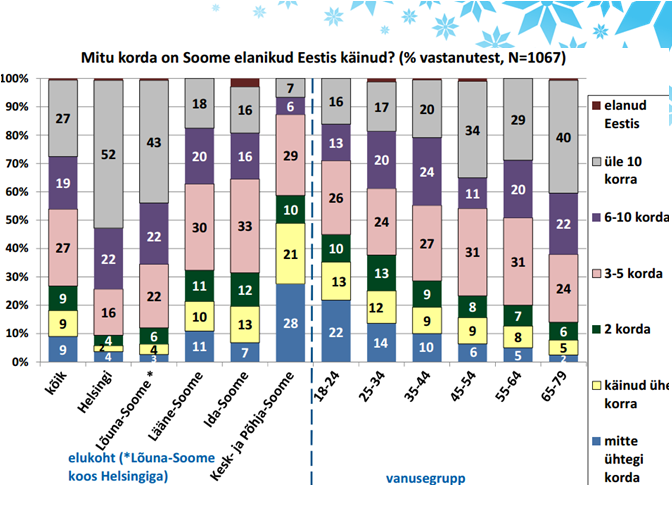 Soome turu hetkeseis, trendid Reisimine Eestisse Eesti endiselt popp - 74% vastanutest pidas tõenäoliseks, et tuleb Eestisse vaba aja reisile lähema kolme aasta jooksul (2011a 59%) Korduvkülastajad