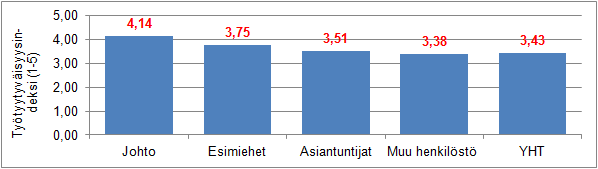 24 Kuvio 17 Työtyytyväisyys vakinaisuuden mukaan vuonna 2014 TYÖTYYTYVÄISYY S YHTEENSÄ TYÖNANTAJAKUVA TIEDON KULKU JOHTAMINEN 4,00 3,80 3,60 3,40 3,20 3,00 2,80 2,60 2,40 2,20 Johdon toiminta