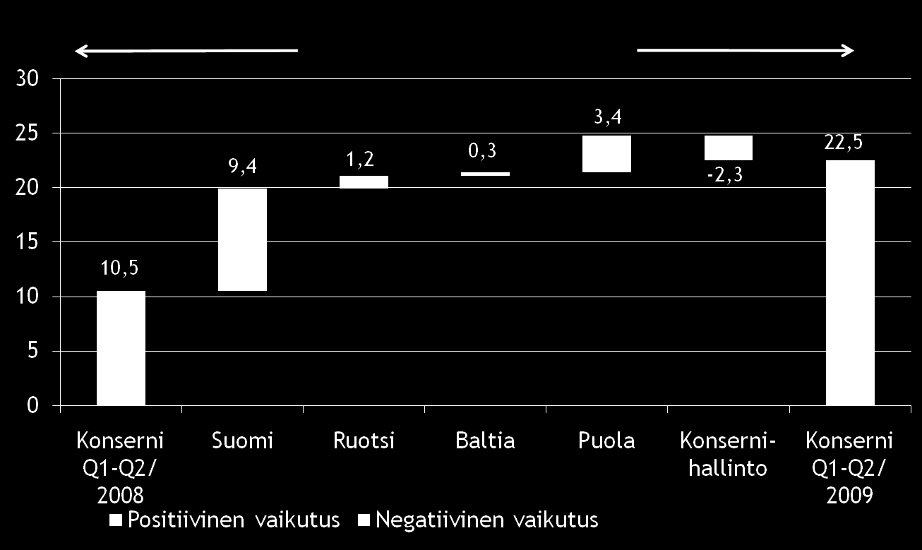 Group EBIT Bridge Q1-Q2/2008 vs.