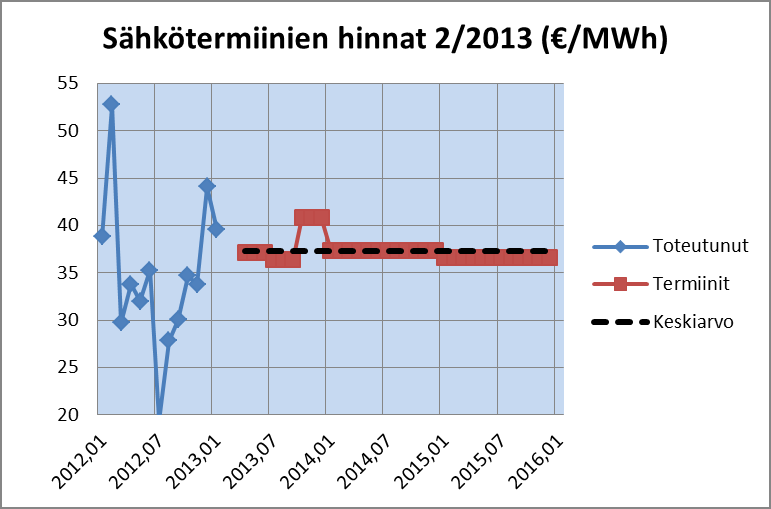 Termiinihinnoista voi johtaa sähkönmyyjien myyntihinnan Osta sähköä kiinteällä