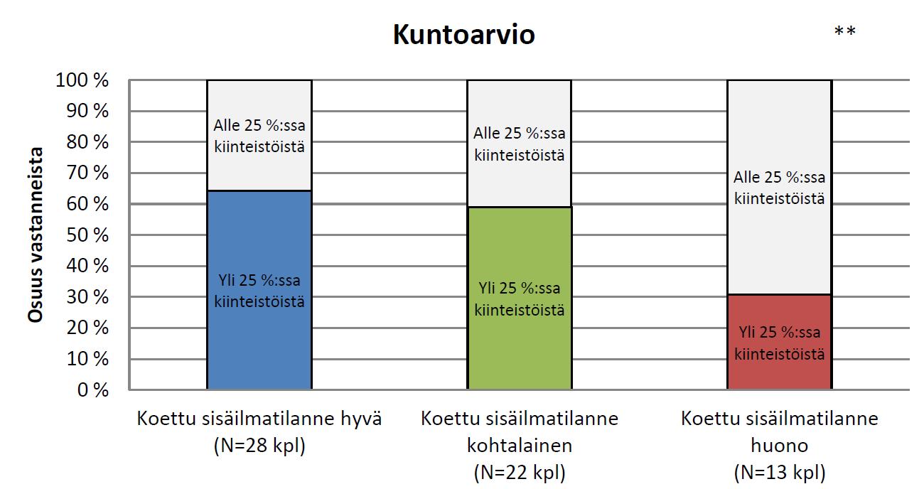 Kuntoarvioista ja