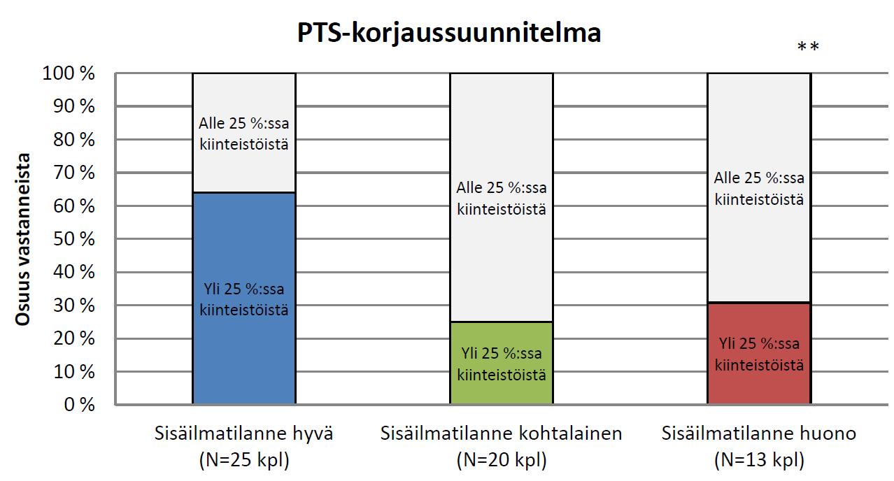 PTS-korjaussuunnittelusta