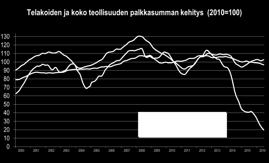 Satakunnan talouskehitys tammi kesäkuu 2016 Satakunnan meriklusteriin kuuluu 50 meriteollisuuden kone- ja laitevalmistajaa sekä telakkaa. Alamäki jatkui alkuvuonna.