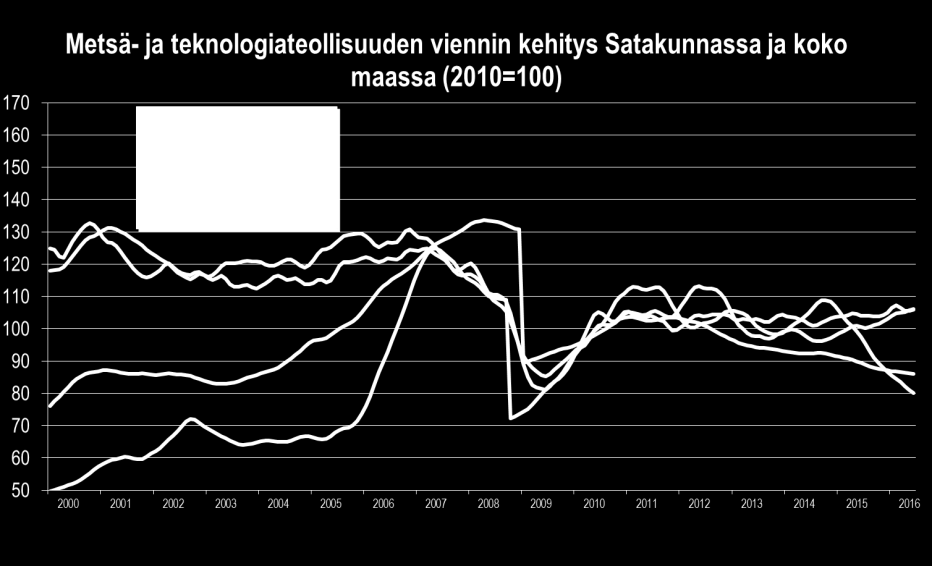 Satakunnan talouskehitys tammi kesäkuu 2016 VIENTI Satakunnan teollisuuden yhteenlasketun viennin arvo supistui yhä selvästi (-7 %), sillä metallialojen viennin romahdus jatkui (-17,7 %) suurelta