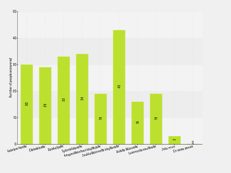 Kenelle Myyrmäki on ihanteellinen asuinpaikka? Voit valita monta vaihtoehtoa. Lapsiperheelle 13.27% 30 Eläkeläiselle 12.83% 29 Opiskelijalle 14.60% 33 Työssäkäyvälle 15.