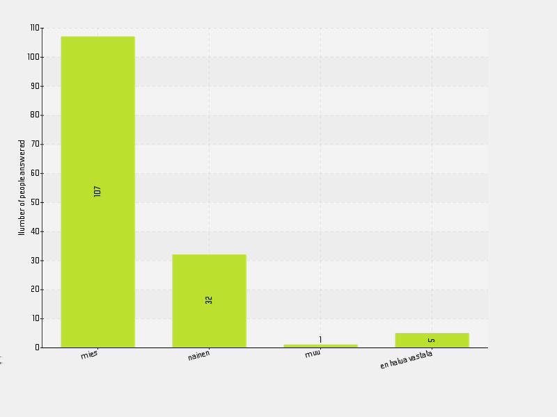 Sukupuoleni mies 73.79% 107 nainen 22.