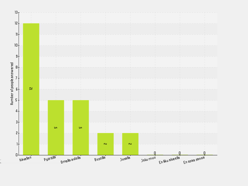 Millä kulkuvälineellä liikut yleensä Myyrmäen alueen sisällä? Voit valita useamman vaihtoehdon. Kävellen 46.15% 12 Pyörällä 19.