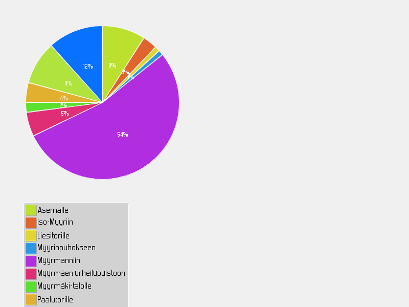 Mihin useimmiten sovit tapaamisia ystäviesi kanssa? Asemalle 9.09% 9 Iso-Myyriin 3.03% 3 Liesitorille 1.01% 1 Myyrinpuhokseen 1.01% 1 Myyrmanniin 53.