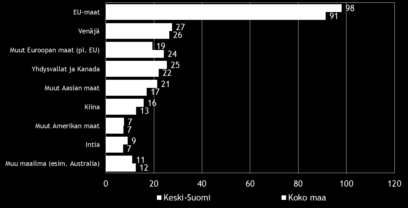 Pk-yritysbarometri, kevät 2016 15 Vajaalla puolella koko maan ja alueen suoraa vientitoimintaa harjoittavista pkyrityksistä viennin osuus kokonaisliikevaihdosta on alle 9 %. Kuva 8.