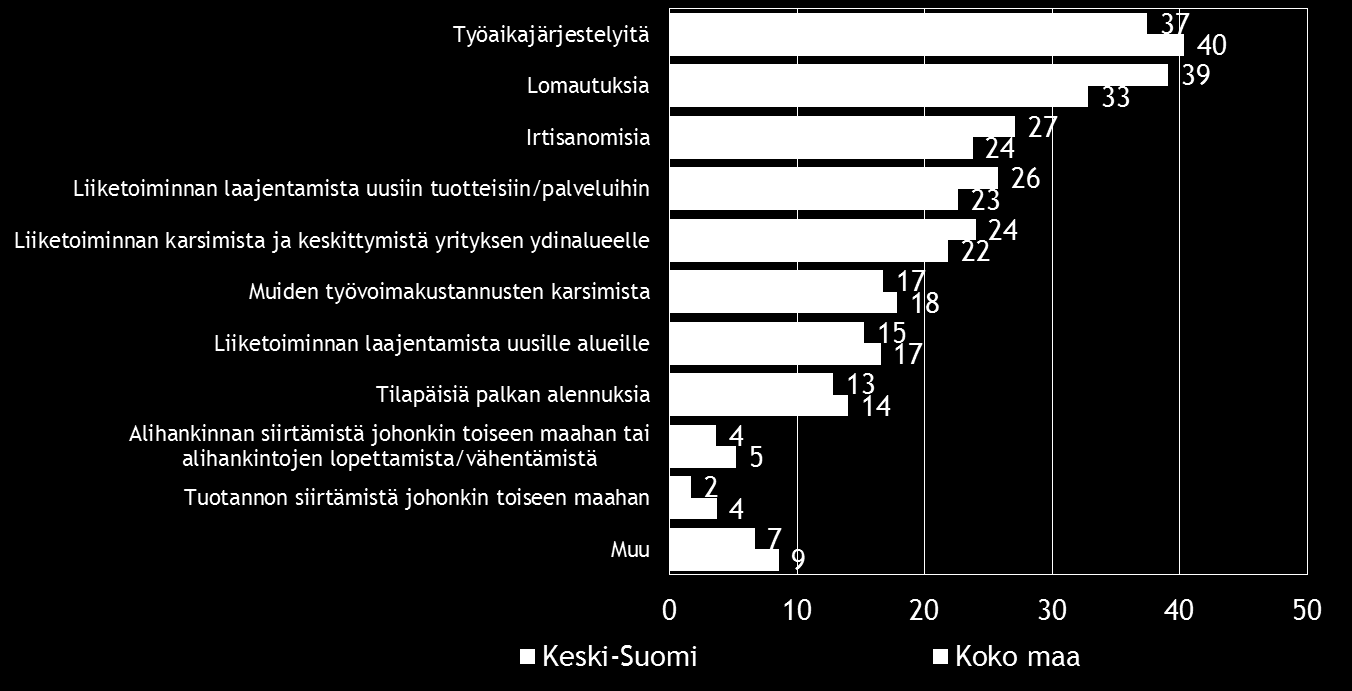 Pk-yritysbarometri, kevät 2016 17 8. PK-YRITYSTEN SOPEUTTAMISTOIMENPITEET Taulukko 8.