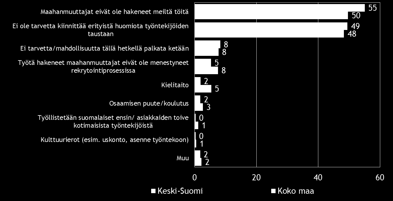Pk-yritysbarometri, kevät 2016 23 11. KOTOUTTAMINEN Kevään 2016 pk-yritysbarometrin otoksessa on koko maassa ulkomaalaistaustaisia yrittäjiä yksi prosentti ja Keski-Suomen alueella kaksi prosenttia.