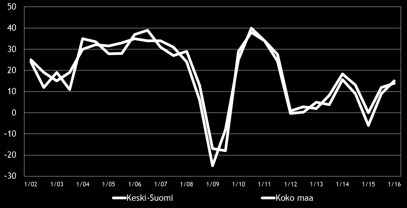 Pk-yritysbarometri, kevät 2016 9 4. PK-YRITYSTEN SUHDANNENÄKYMÄT Pk-yritysten suhdannenäkymiä kuvaavan saldoluvun (+15) kehitys on jatkunut positiivisena syksystä 2015.