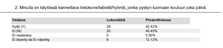 Yhteenveto, opiskelijoiden tieto- ja viestintätekniikan käyttö opiskelussa Windows 8:lla abeista digiabeja hankkeen aluksi syksyllä 2013 ja