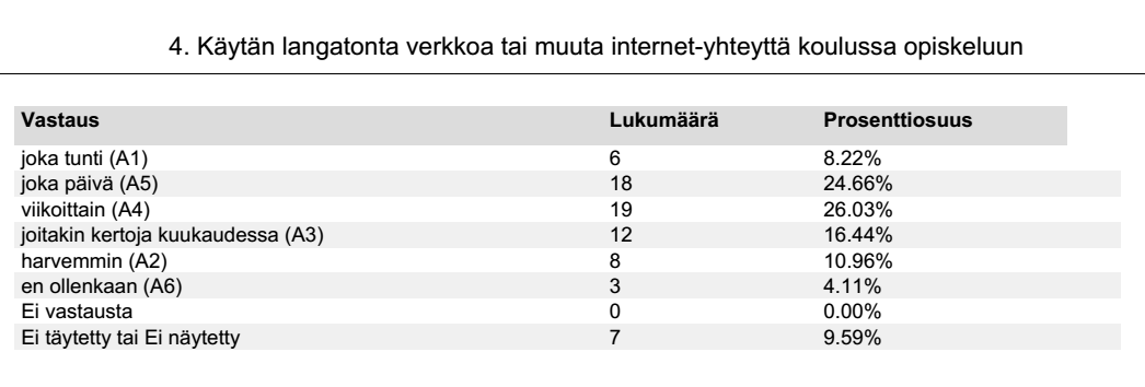 Hankkeen aluksi internet-yhteyttä käytti viikoittain opiskeluun vain 10 prosenttia opiskelijoista.