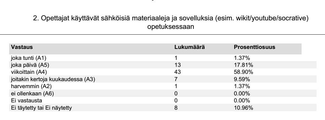 Hankkeen alussa opiskelijoiden mielestä 33 prosenttia opettajista käytti sähköisiä opetusmateriaaleja vähintään viikoittain.