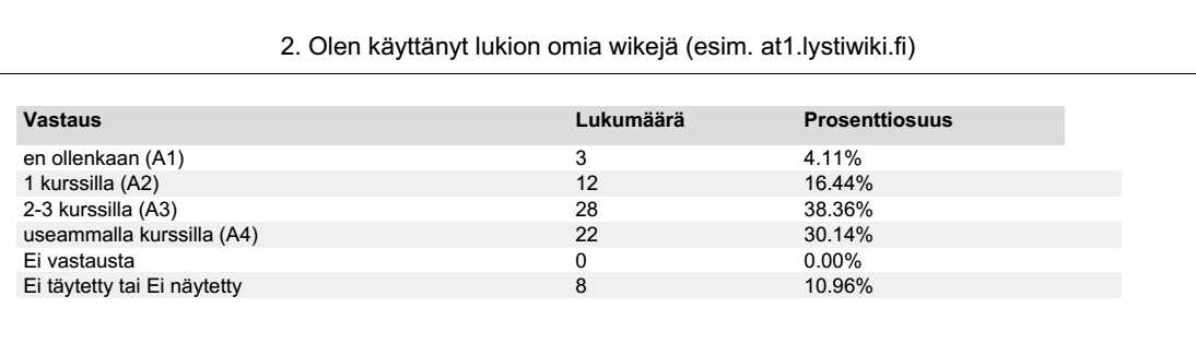 Hankkeen aluksi jopa 33 prosenttia opiskelijoista ei ollut käyttänyt wikejä opiskelussa, hankkeen lopussa enää vain neljä prosenttia.