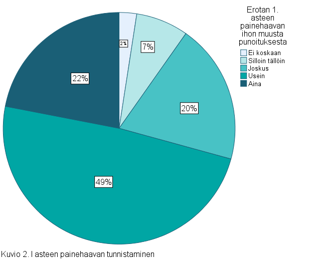 22 Taloudellista hyötyä koki saavuttavansa tunnistamalla riskipotilaan ajoissa sairaanhoitajista 74 %:a (n=81).